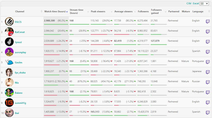 Top 10 STreamers week 1 feb 2024